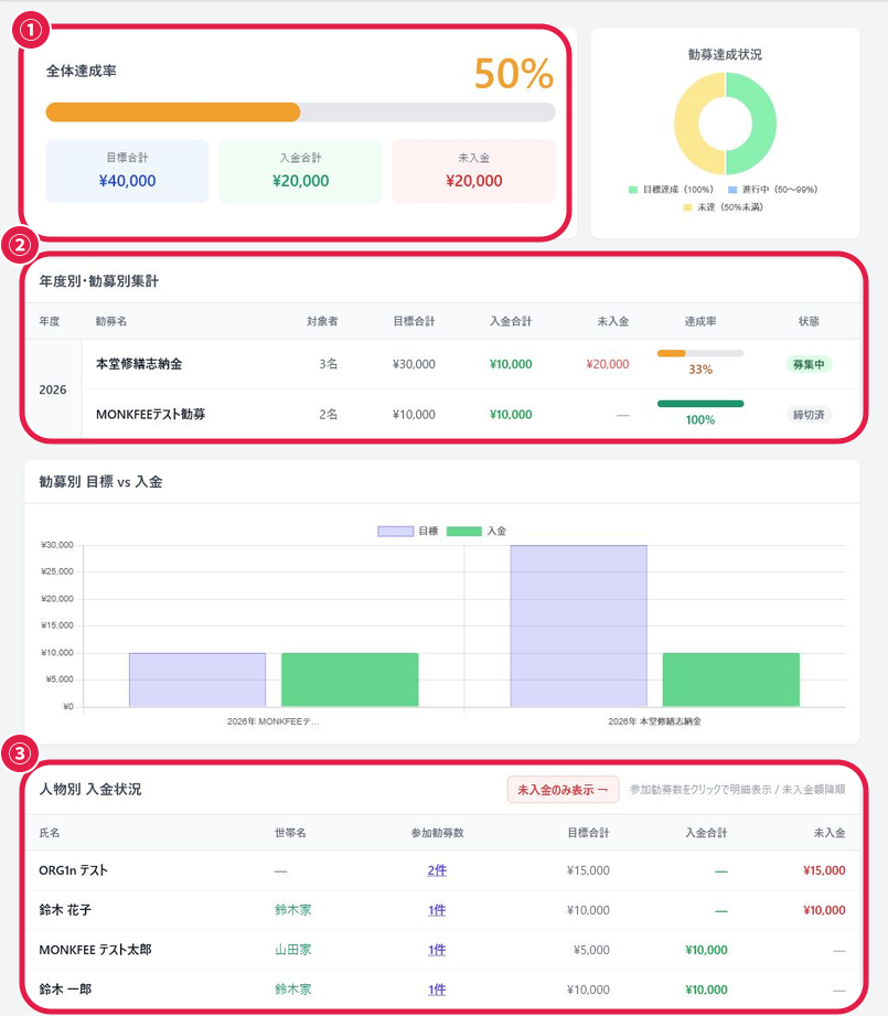 志納金集計画面（全体達成率・勧募別集計・人物別入金状況）