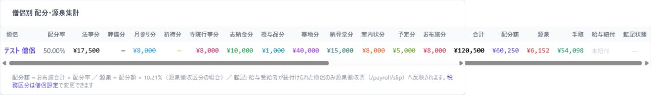 僧侶別 配分・源泉集計テーブル