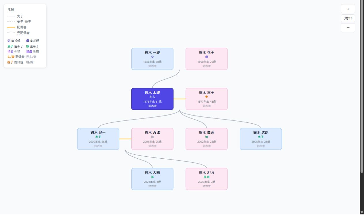 家系図の表示画面
