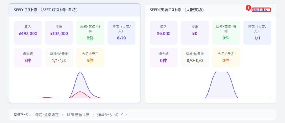 組織ダッシュボードの寺院別カード（①詳細を見るボタン）